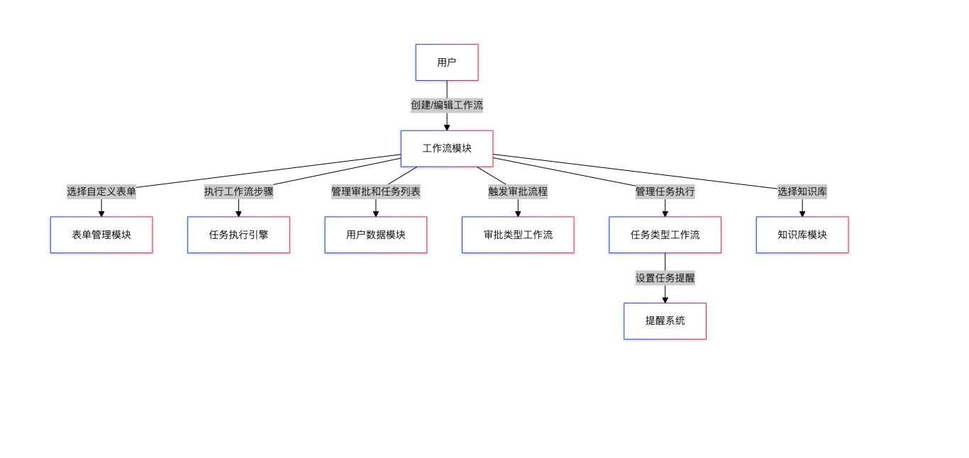 工作流模块架构图
