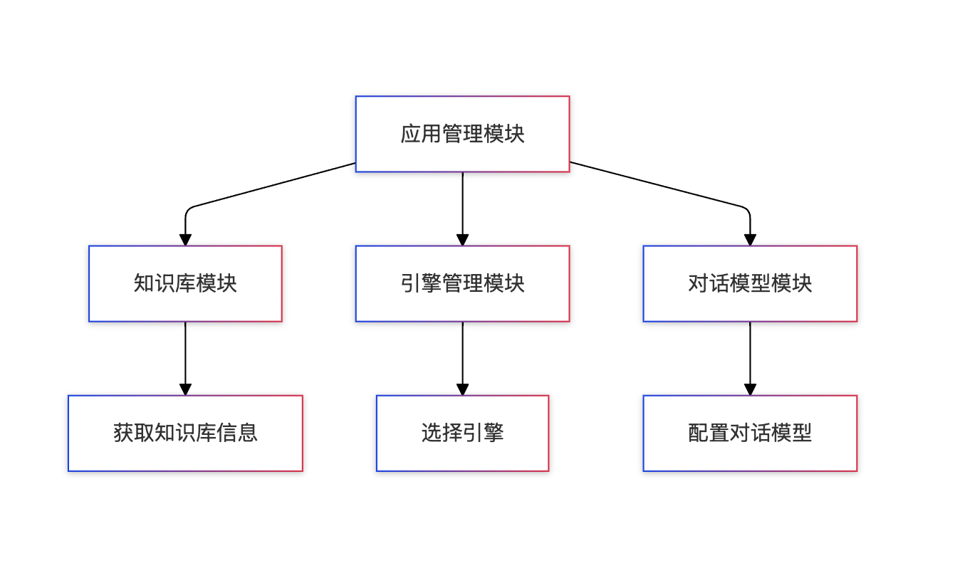 应用管理模块架构图