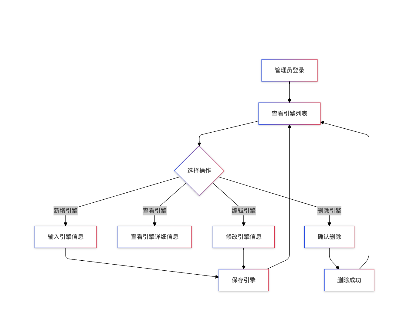 引擎管理模块架构图