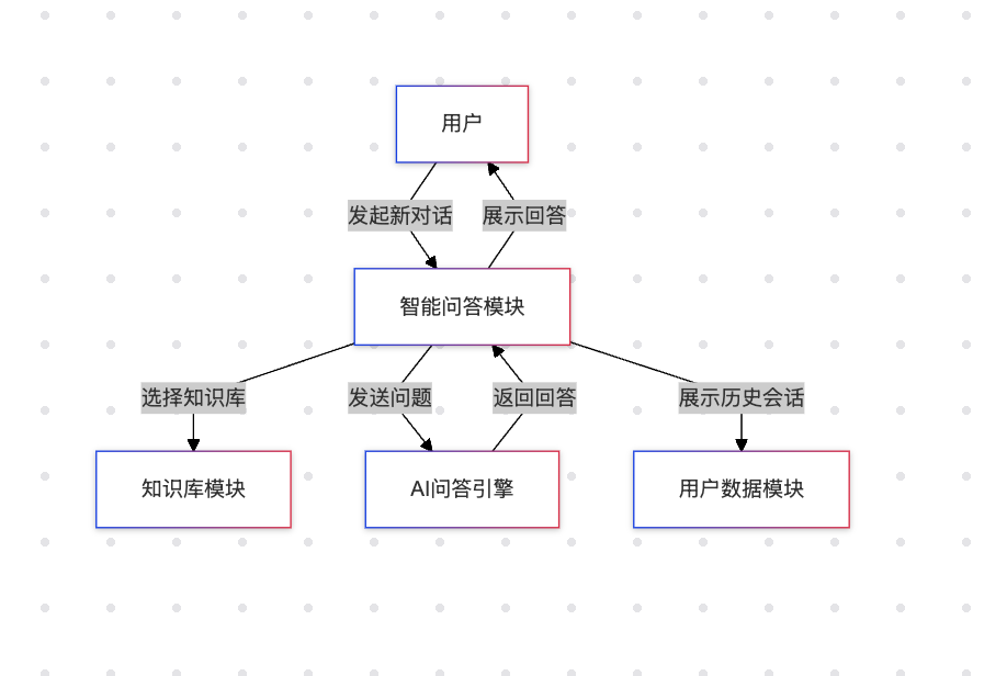 智能问答模块架构图
