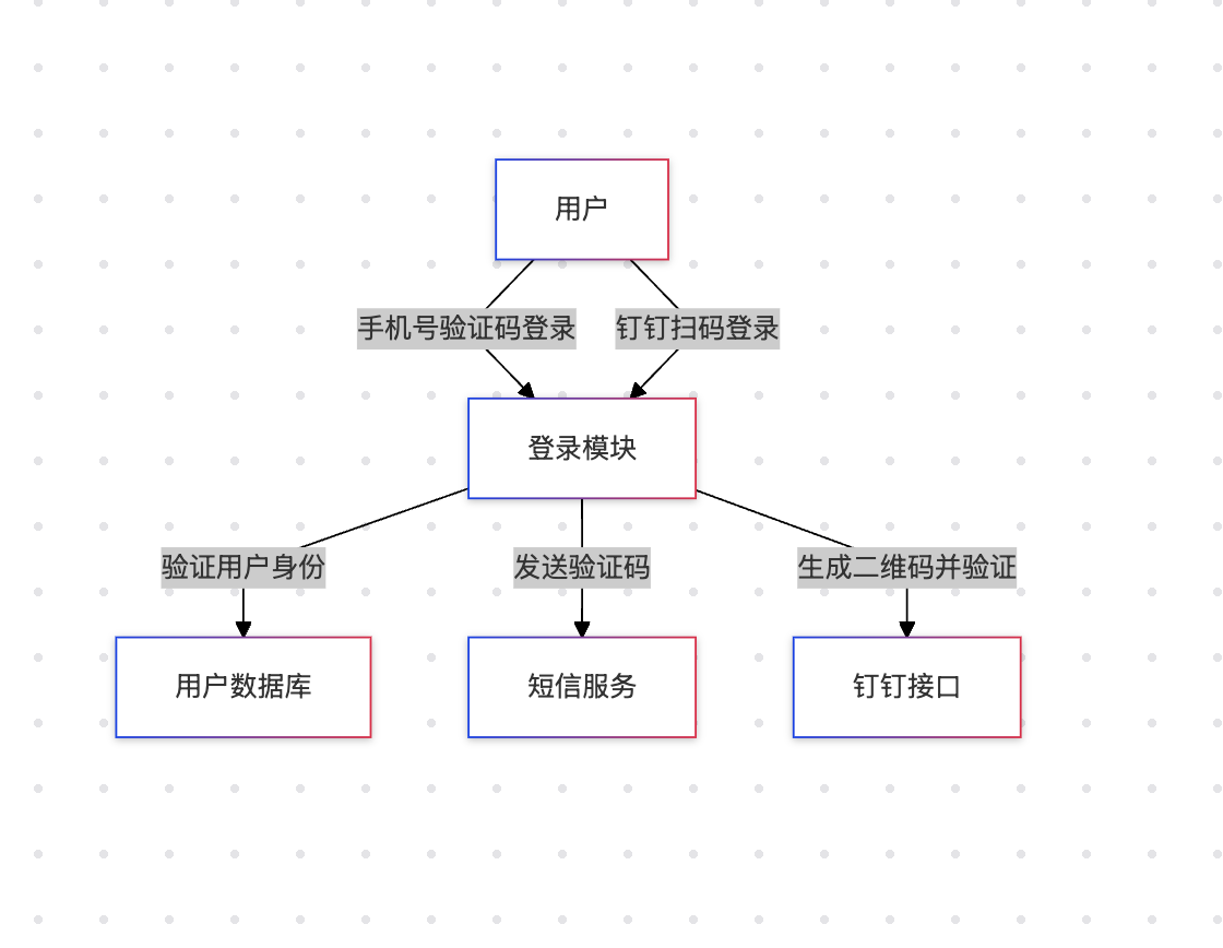 登录模块架构图