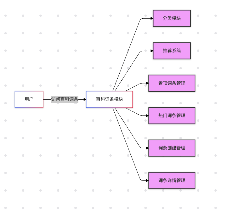 百科词条模块架构图