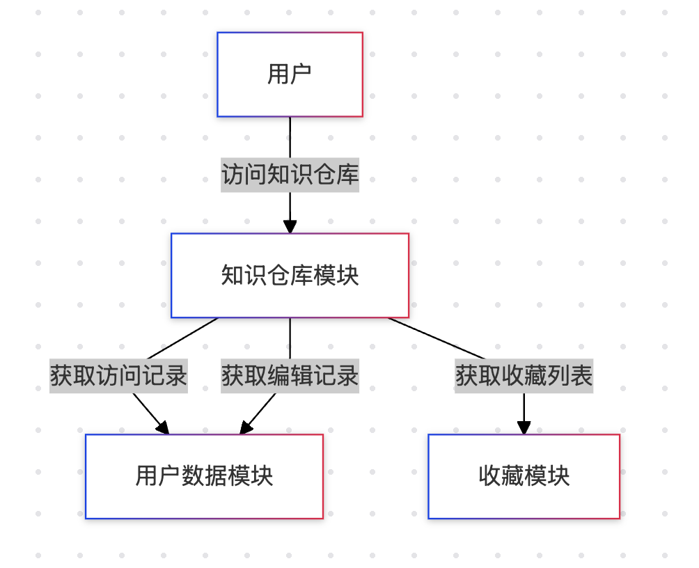 知识仓库模块架构图