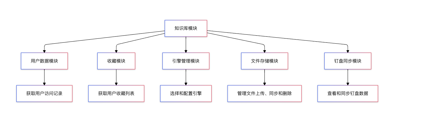 知识库模块架构图