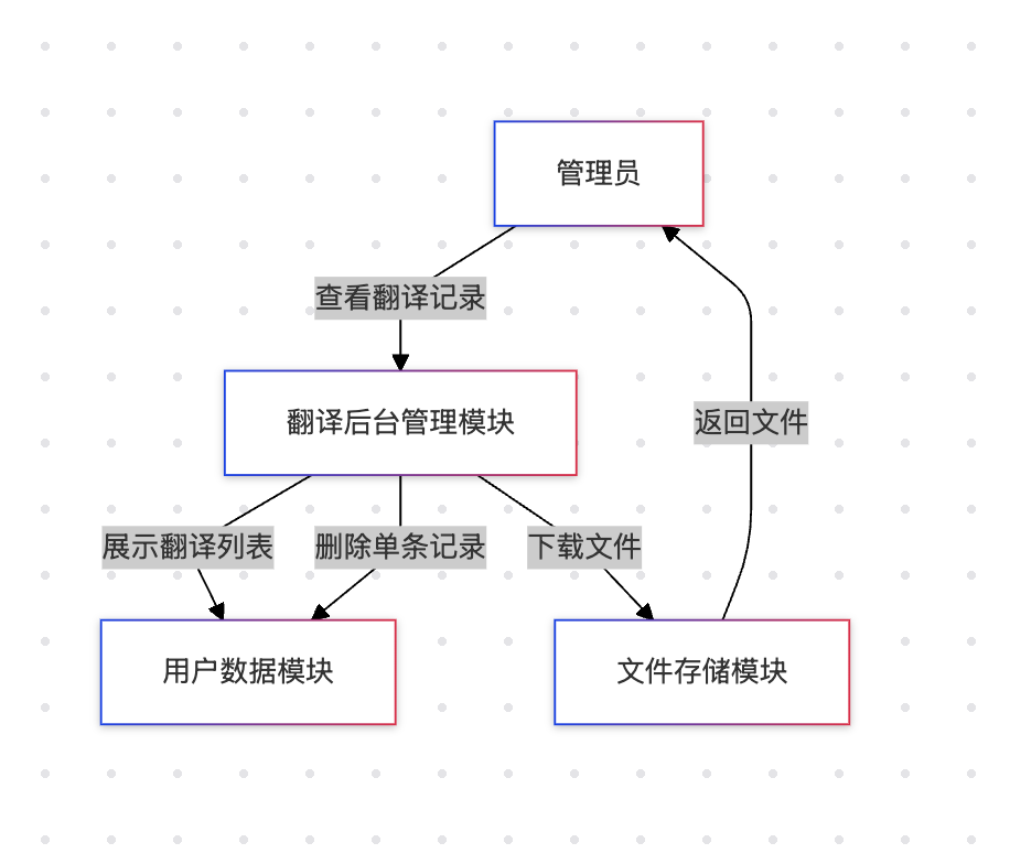 翻译后台管理模块架构图