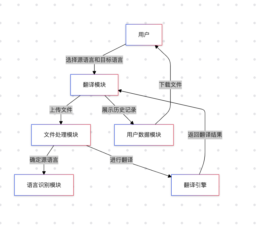 翻译模块架构图