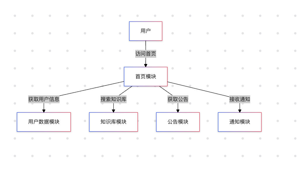 首页模块架构图